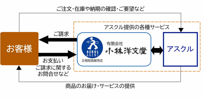 担当販売店